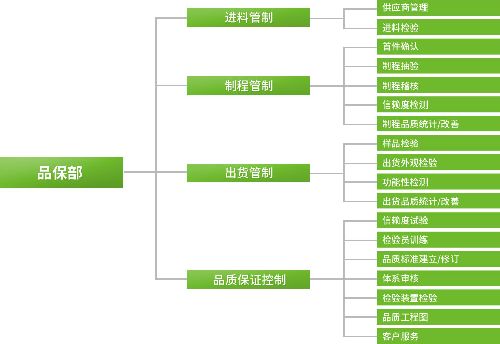 品质控制系统